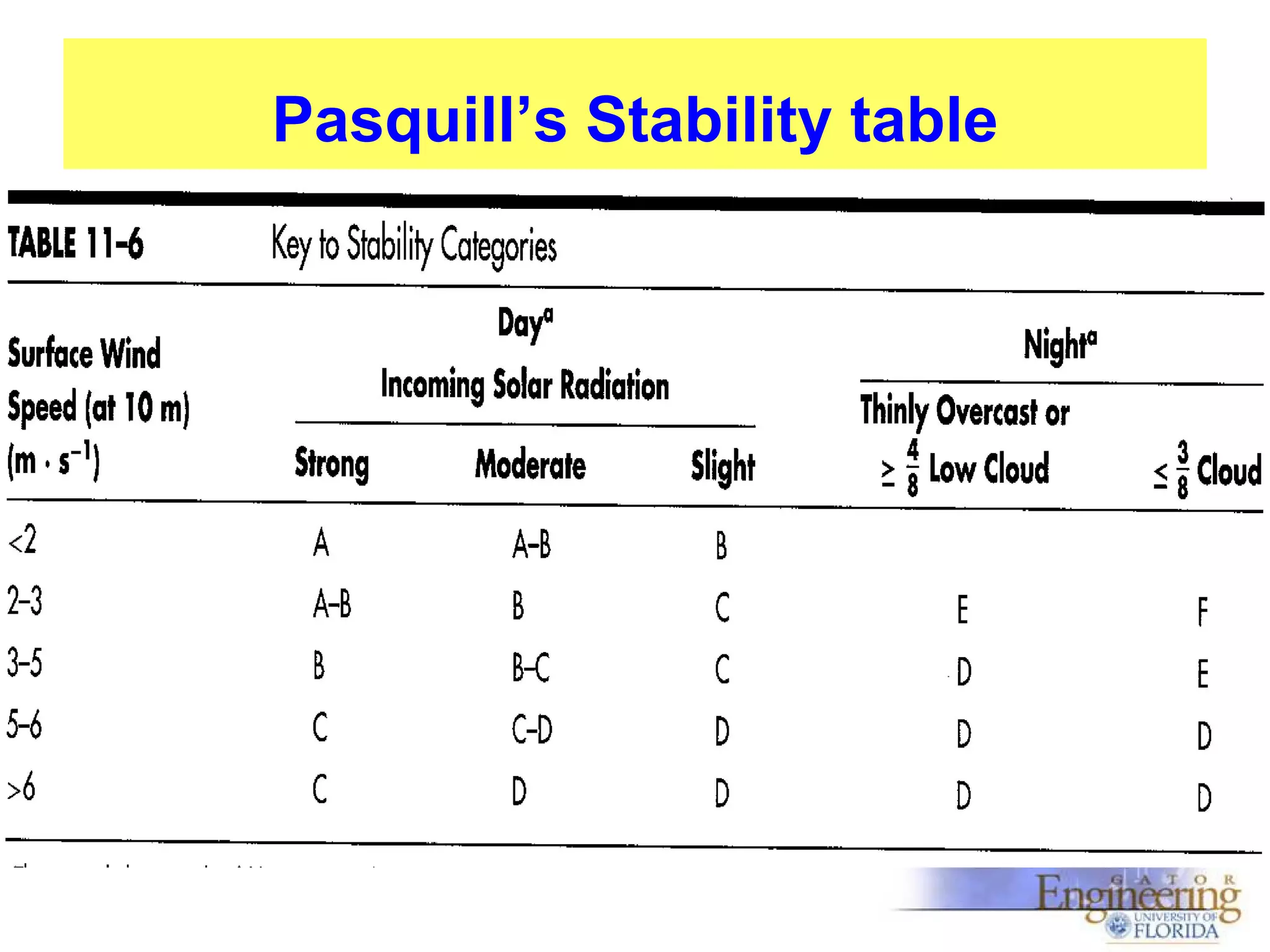 Pasquill’s Stability table

 