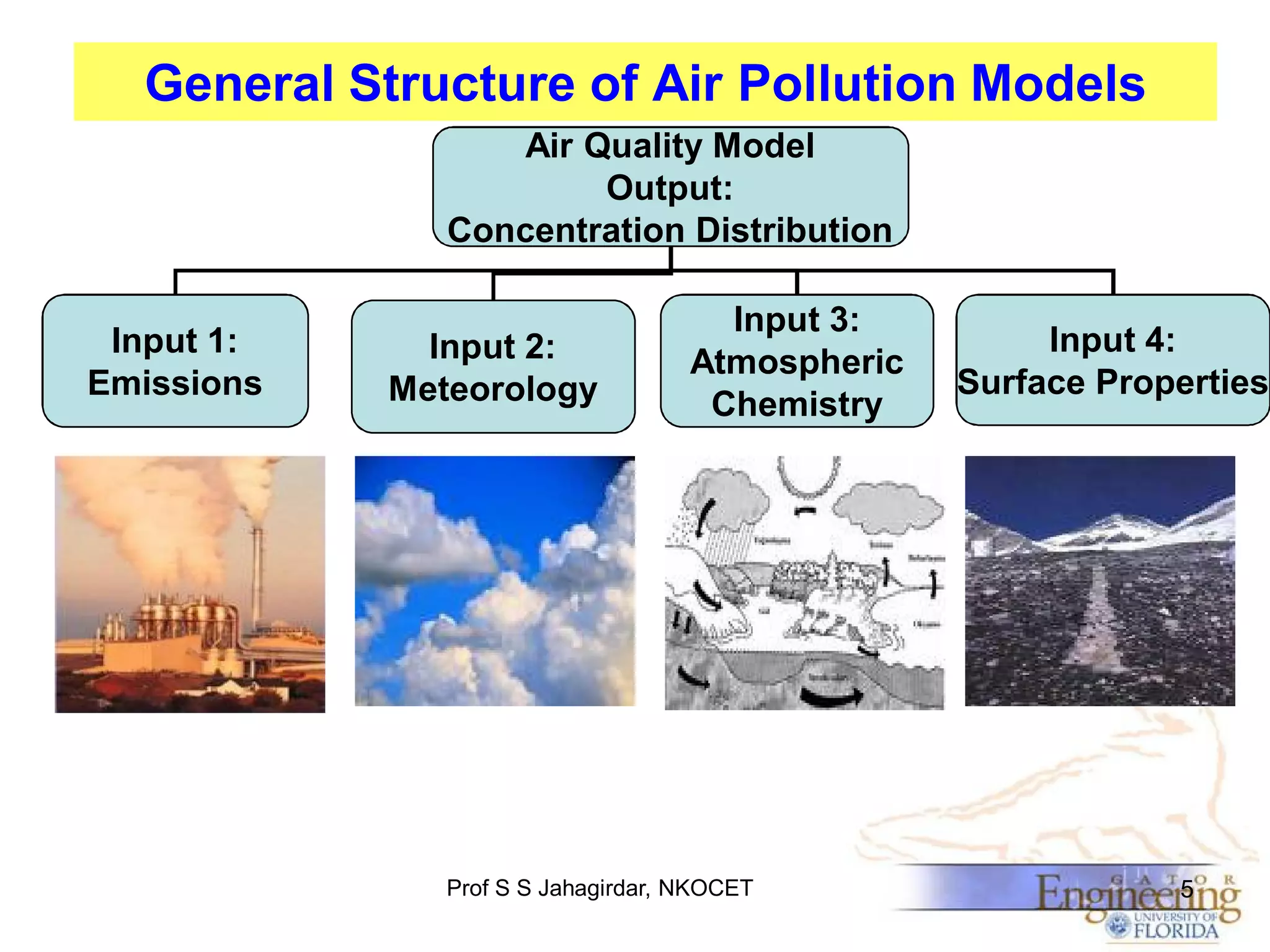 General Structure of Air Pollution Models
Air Quality Model
Output:
Concentration Distribution
Input 1:
Emissions

Input 2:
Meteorology

Input 3:
Atmospheric
Chemistry

Prof S S Jahagirdar, NKOCET

Input 4:
Surface Properties

5

 