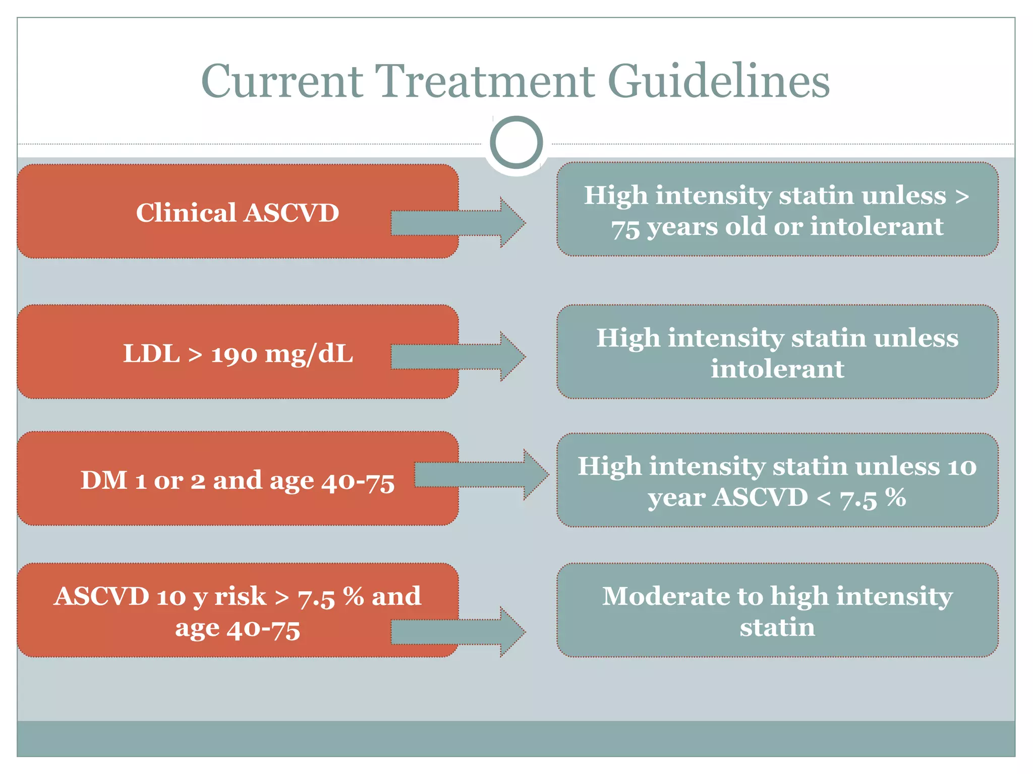 Current Treatment Guidelines
Clinical ASCVD
High intensity statin unless >
75 years old or intolerant
LDL > 190 mg/dL
High intensity statin unless
intolerant
DM 1 or 2 and age 40-75
High intensity statin unless 10
year ASCVD < 7.5 %
ASCVD 10 y risk > 7.5 % and
age 40-75
Moderate to high intensity
statin
 
