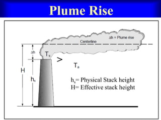Plume Rise

>
hs= Physical Stack height
H= Effective stack height

Prof S S Jahagirdar, NKOCET

4

 