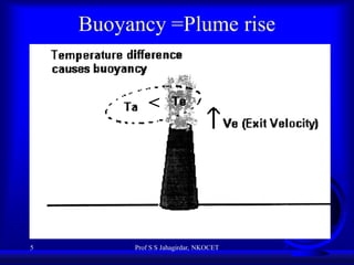 Buoyancy =Plume rise

<

5

Prof S S Jahagirdar, NKOCET

 