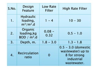 S.NoS.NoS.NoS.No....
DesignDesignDesignDesign
FeatureFeatureFeatureFeature
Low RateLow RateLow RateLow Rate
FilterFilterFilterFilter
High Rate FilterHigh Rate FilterHigh Rate FilterHigh Rate Filter
1.1.1.1.
HydraulicHydraulicHydraulicHydraulic
loading,loading,loading,loading,
mmmm3333/m/m/m/m2222.d.d.d.d
1111 ---- 4444 10101010 ---- 30303030
2.2.2.2.
OrganicOrganicOrganicOrganic
loading,kgloading,kgloading,kgloading,kg
0.080.080.080.08 ----
0.320.320.320.32
0.50.50.50.5 ---- 1.01.01.01.02.2.2.2. loading,kgloading,kgloading,kgloading,kg
BOD / mBOD / mBOD / mBOD / m3333.d.d.d.d
0.320.320.320.32
0.50.50.50.5 ---- 1.01.01.01.0
3.3.3.3. Depth, m.Depth, m.Depth, m.Depth, m. 1.81.81.81.8 ---- 3.03.03.03.0 1.31.31.31.3 –––– 1.81.81.81.8
4.4.4.4.
RecirculationRecirculationRecirculationRecirculation
ratioratioratioratio
0000
0.50.50.50.5 ---- 3.0 (domestic3.0 (domestic3.0 (domestic3.0 (domestic
wastewater)wastewater)wastewater)wastewater) up toup toup toup to
8 for strong8 for strong8 for strong8 for strong
industrialindustrialindustrialindustrial
wastewater.wastewater.wastewater.wastewater.
 