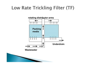 rotating distributor arms
Packing
media
Wastewater
media
Underdrain
 
