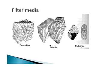 Cross-flow
Tubular
Pall rings
 