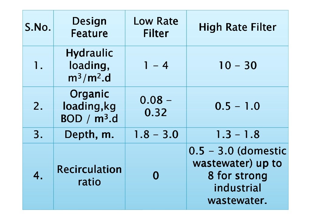 L 18 trickling filter