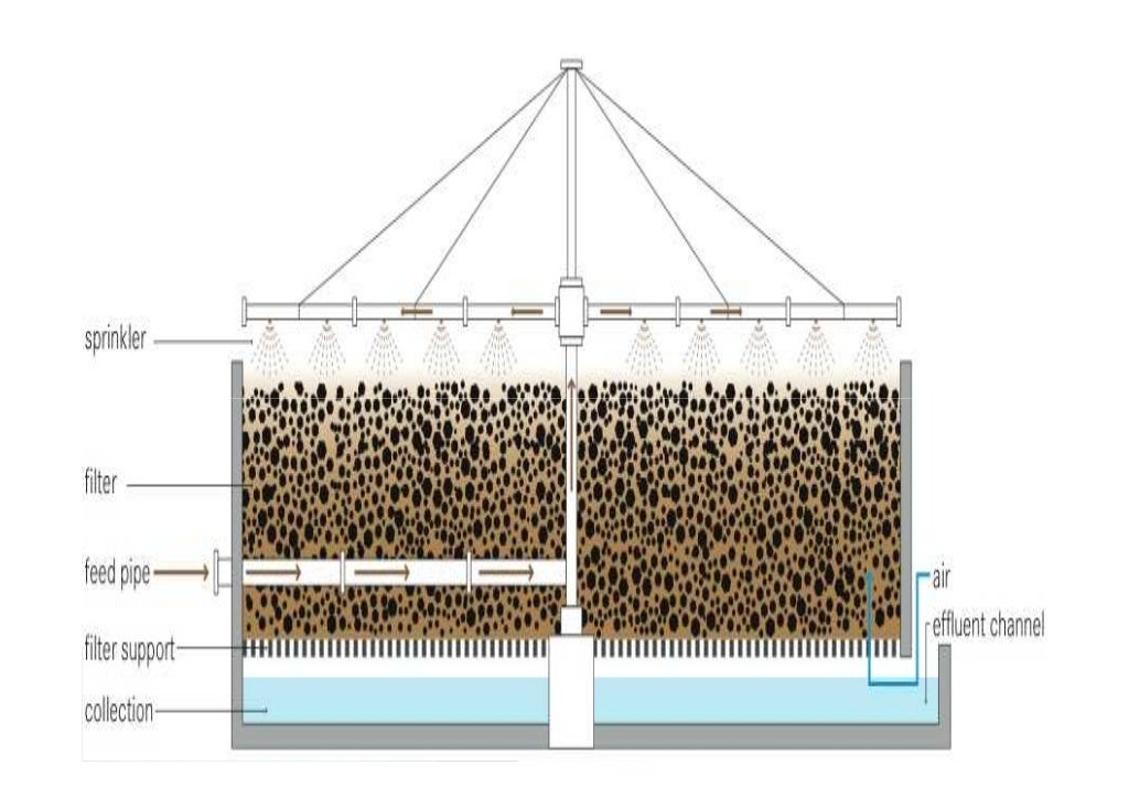 L 18 trickling filter