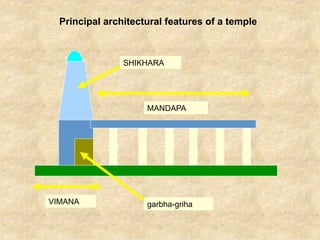 Principal architectural features of a temple
VIMANA
MANDAPA
SHIKHARA
garbha-griha
 