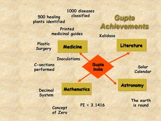 Medicine Literature
Mathematics
Astronomy
Printed
medicinal guides
1000 diseases
classified
Plastic
Surgery
C-sections
performed
Inoculations
500 healing
plants identified
Decimal
System
Concept
of Zero
PI = 3.1416
Kalidasa
Solar
Calendar
The earth
is round
Gupta
India
Gupta
Achievements
 