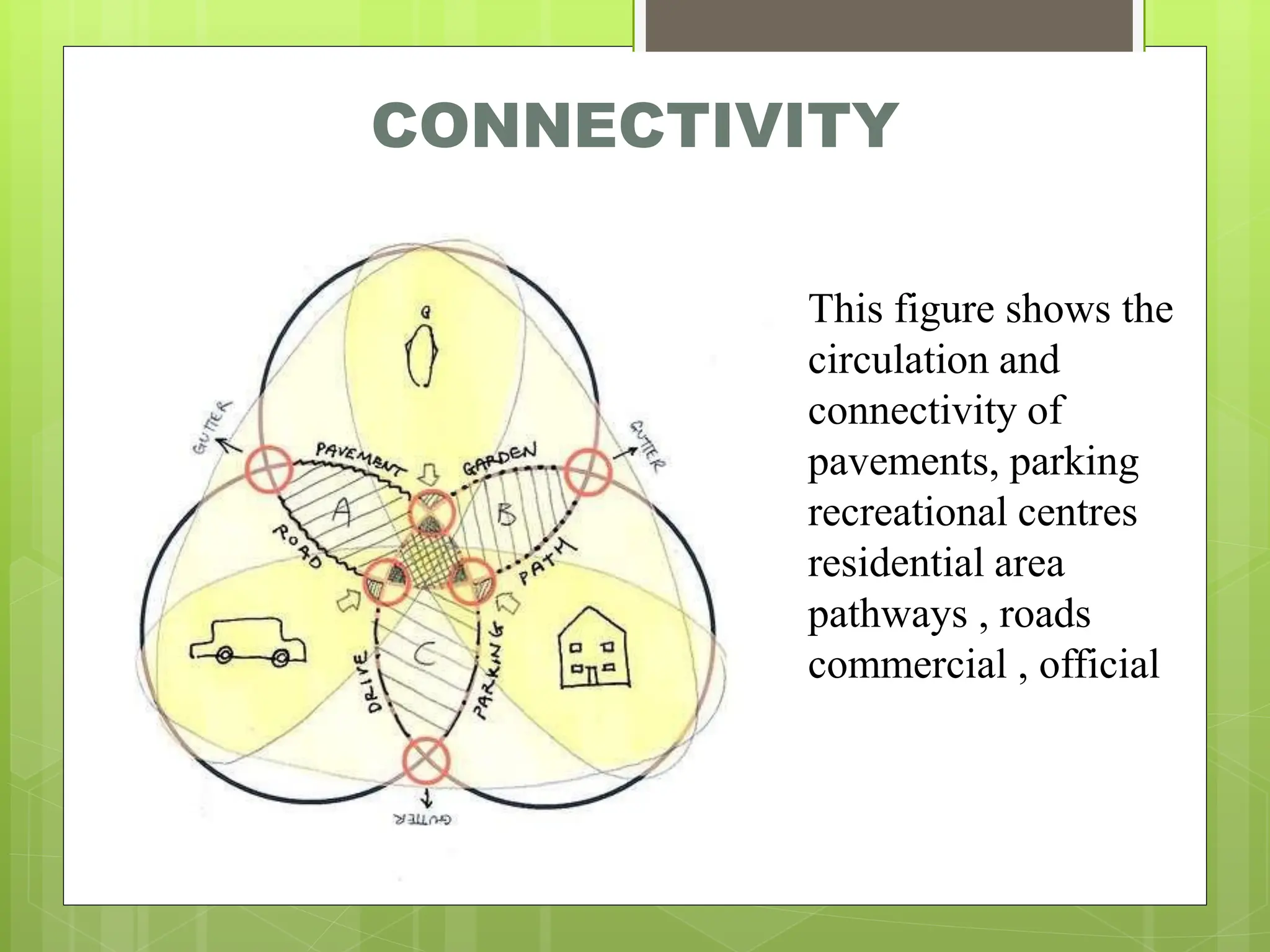 CONNECTIVITY
This figure shows the
circulation and
connectivity of
pavements, parking
recreational centres
residential area
pathways , roads
commercial , official
 