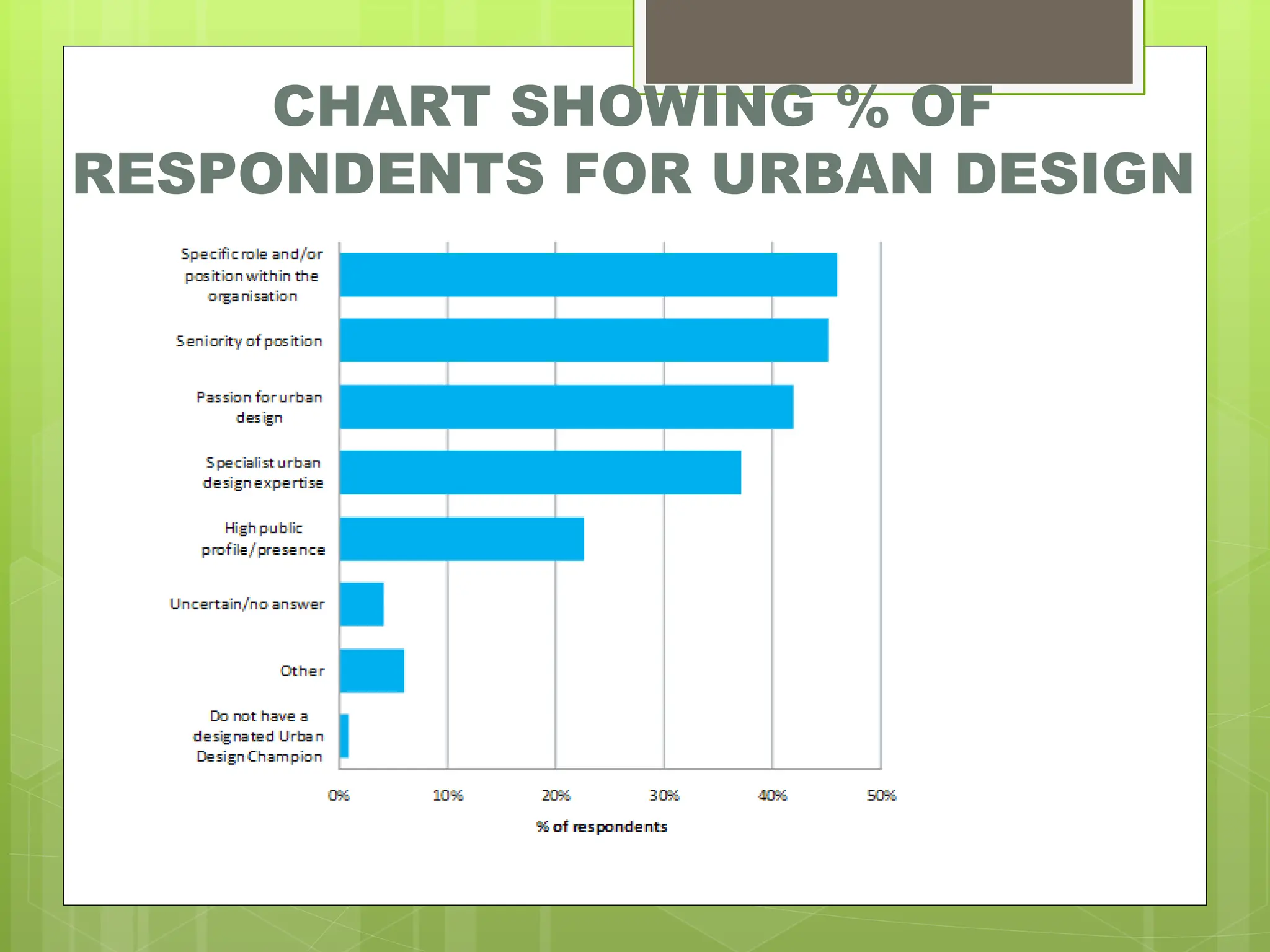 CHART SHOWING % OF
RESPONDENTS FOR URBAN DESIGN
 