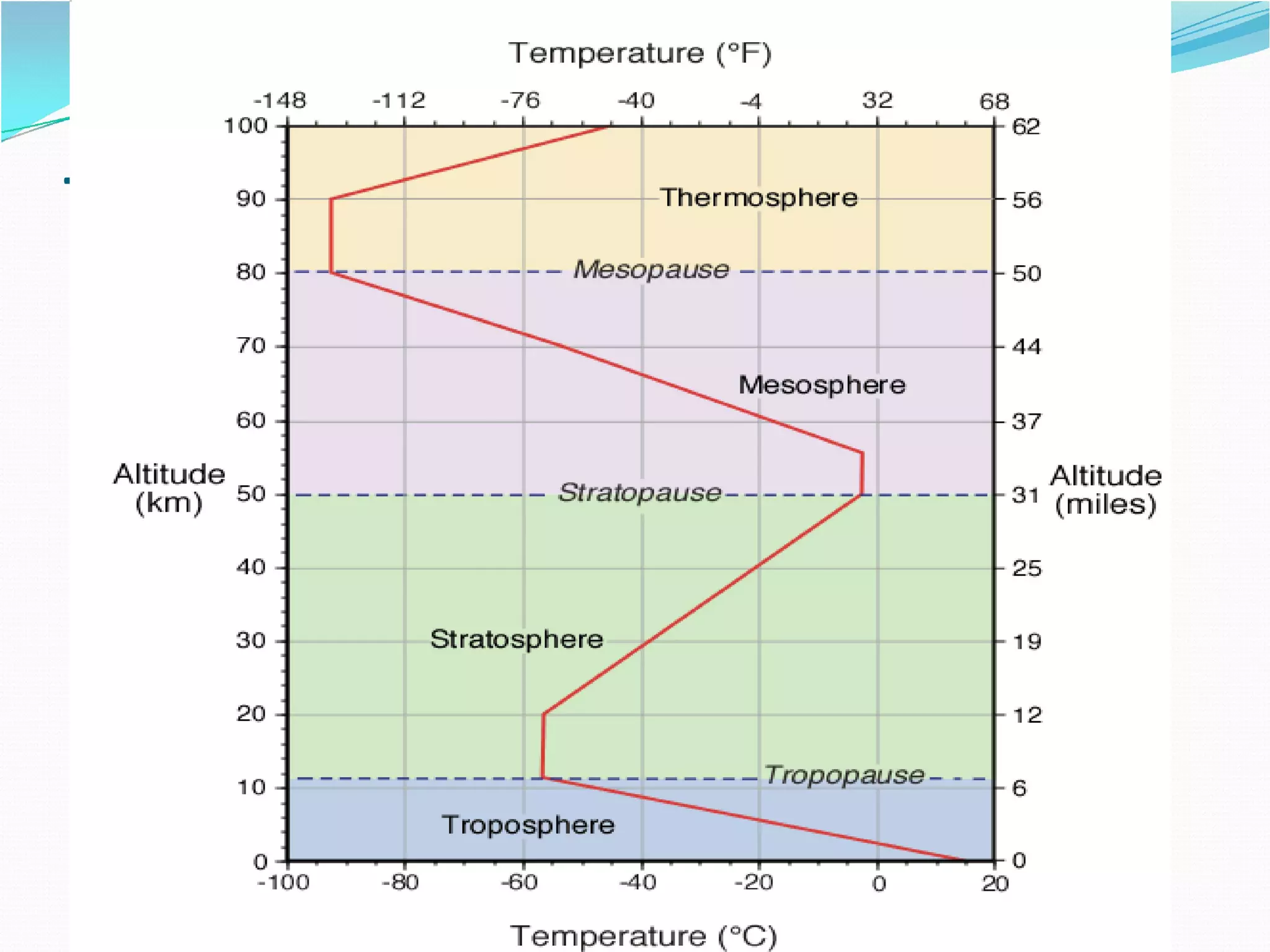 The structure of atmosphere

 