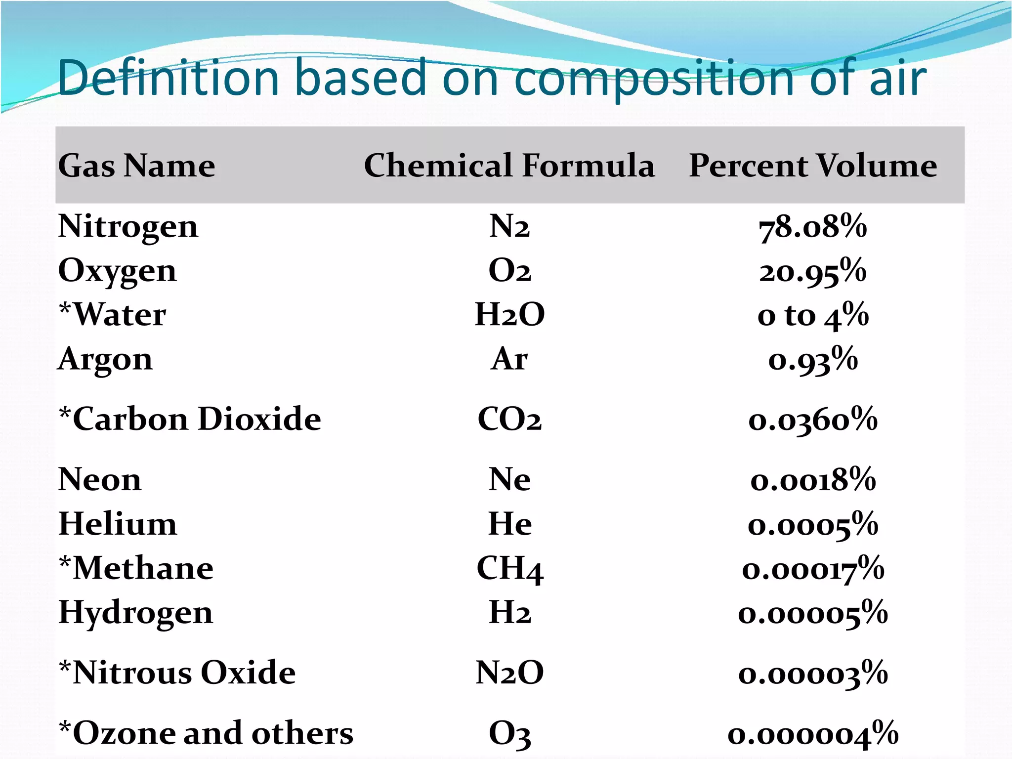 Definition based on composition of air
Gas Name

Chemical Formula Percent Volume

Nitrogen
Oxygen
*Water
Argon

N2
O2
H2O
Ar

78.08%
20.95%
0 to 4%
0.93%

*Carbon Dioxide

CO2

0.0360%

Neon
Helium
*Methane
Hydrogen

Ne
He
CH4
H2

0.0018%
0.0005%
0.00017%
0.00005%

*Nitrous Oxide

N2O

0.00003%

O3

0.000004%

*Ozone and others

 