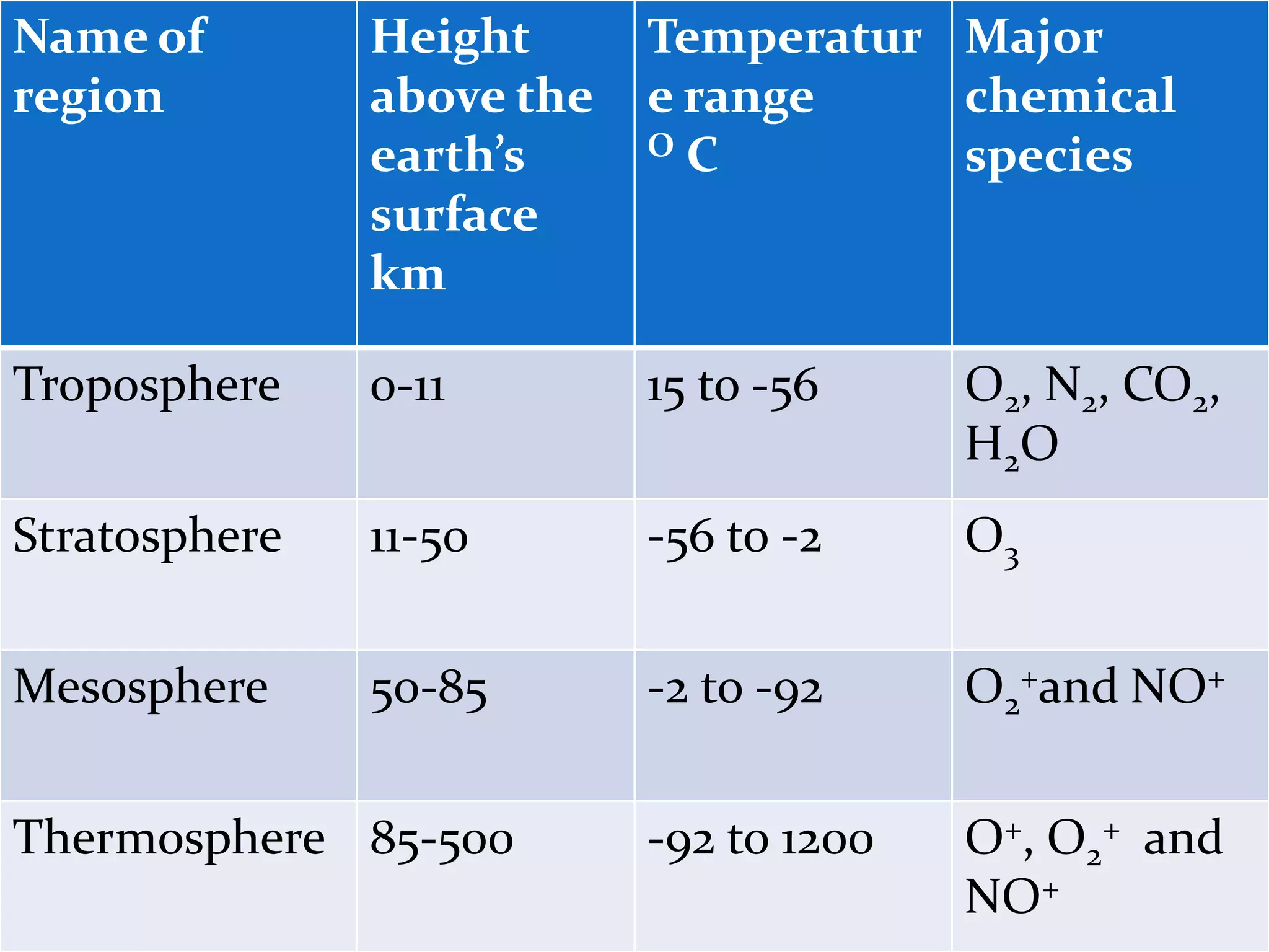 Name of
region

Height
above the
earth’s
surface
km

Temperatur Major
e range
chemical
OC
species

Troposphere

0-11

15 to -56

O2, N2, CO2,
H 2O

Stratosphere

11-50

-56 to -2

O3

Mesosphere

50-85

-2 to -92

O2+and NO+

-92 to 1200

O+, O2+ and
NO+

Thermosphere 85-500

 