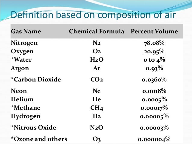 air exhaled of composition CONTROL AIR 2 L POLLUTION