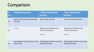 Comparison
sr
no.
Balanced section Under Reinforced
section
Over Reinforced
Section
1)
Steel and Concrete both are fully
stressed
Steel is fully stressed Concrete is fully stressed
2)
n = nc Neutral axis lies above the
critical neutral axis
n < nc
Neutral axis lies below the
critical neutral axis
n > nc
3)
Percentage of steel axis lies on the
natural axis
Percentage of steel is less than
balanced section
Percentage of steel is more than
balanced section
 