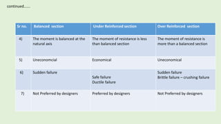 Sr no. Balanced section Under Reinforced section Over Reinforced section
4) The moment is balanced at the
natural axis
The moment of resistance is less
than balanced section
The moment of resistance is
more than a balanced section
5) Uneconomcial Economical Uneconomical
6) Sudden failure
Safe failure
Ductile failure
Sudden failure
Brittle failure – crushing failure
7) Not Preferred by designers Preferred by designers Not Preferred by designers
continued......
 
