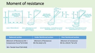 Moment of resistance
Balanced section Under Reinforced section Over Reinforced section
(Moment of Resistance) Mr =
Compressive Force*(d-0.42d)
Mr= Tensile Force*(d-0.42d)
(Moment of Resistance)
Mr=fst.Ast(d-n/3)
(Moment of resistance)
Mr=b.n.(fst/2) *(d-n/3)
 