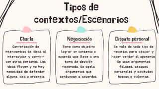 Conversación de
intercambios de ideas al
interactuar y convivir
con otras personas. Las
ideas fluyen y no hay
necesidad de defender
alguna idea o creencia.
Charla
Tiene como objetivo
lograr un consenso o
acuerdo que lleve a una
toma de decisión
razonada. Se apela
argumentos que
conduzcan a acuerdos.
Negociación
Se vale de todo tipo de
recursos para atacar y
hacer perder el oponente.
Se usan argumentos
falaces, ataques
personales y actitudes
hoscas o violentas.
Disputa personal
Tipos de
contextos/Escenarios
 