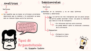 Tipos de
Argumentación
Analíticos
Ft. Stepehn Toulmin
"Cuando se argumenta no lo
hacemos solo sólo con argumentos
que tienen la forma estricta,
tambien puede ser con refranes
como apoyo al punto de vista que
queremos establecer"
Son aquellos que se basan en principios universales
abstractos que no cambian y la conclusión se basa
sólo en relación lógica entre los términos
Definición
Substanciales
Basados en su contexto y no en esos términos
formales y abstractos
Definición
Sin relaciones estricta entre terminos
Se puede debatir sobre la exactitud o sensatez
de la afirmación
Eje. Los perros son más inteligentes que los gatos porque
los perros pueden aprender trucos los gatos no, habilidad
que indica el nivel de inteligencia.
Requieren:
Perspectiva Lógica
Perspectiva Etica.
 