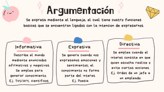 Informativa
Argumentación
Se expresa mediante el lenguaje, el cual tiene cuatro funciones
basicas que se encuentran ligadas con la intencion de expresarnos.
Ej. Txt/Art. cientificos.
Describe el mundo
mediante enunciados
afirmativos y negativos.
Se emplea para
generar conocimiento.
Expresiva
Ej. Poesia
Se genera cuando nos
expresamos emociones y
sentimientos; el
conocimiento no forma
parte del interes.
Directiva
Se emplea cuando el
interes consiste en que
quien escucha realice o
evite ciertas acciones.
Ej. Ordes de un jefe a
un empleado.
 