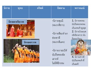 นิกาย พุทธ คริสต์ อิสลาม พราหมณ์
-นิกายซุนนี
(หมวกสีขาว)
-นิกายชีอะห์ ยก
ย่องอาลี
(หมวกสีแดง)
-นิกายวาฮะบีห์
นับถือพระอัล
เลาะห์
ไม่มีพิธีกรรม
1. นิกายพรหม
นับถือพระพรหม
เป็นเทพเจ้าสูงสุด
2. นิกายไวษณพ
(ลัทธิอวตาร) นับ
ถือพระวิษณุ
3. นิกายไศวะ นับ
ถือพระศิวะ มีศิว
ลึงค์เป็น
สัญลักษณ์
4. นิกายศากติ
นับถือเทพเจ้าที่
เป็นสตรี
นิกายเถรวาท
นิกายอาจริยวาท
 