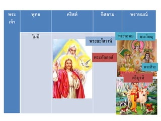 พระ
เจ้า
พุทธ คริสต์ อิสลาม พราหมณ์
ไม่มี
พระยะโฮวาห์
พระอัลลอฮ์
ตรีมูรติ
พระพรหม พระวิษณุ
พระศิวะ
 