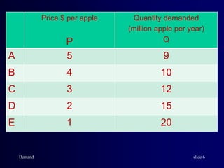 Demand slide 6
Price $ per apple
P
Quantity demanded
(million apple per year)
Q
A 5 9
B 4 10
C 3 12
D 2 15
E 1 20
 