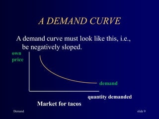 Demand slide 9
A DEMAND CURVE
A demand curve must look like this, i.e.,
be negatively sloped.
own
price
quantity demanded
...
