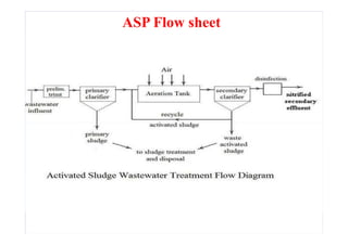 L 24 Activated Sludge Process | PDF