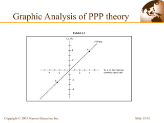 L.6-PPP.ppt purchasing power parity for finance | PPT