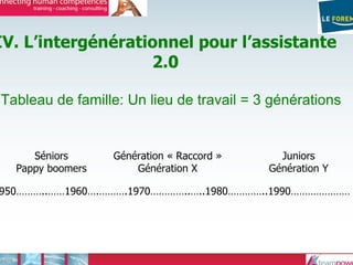 Tableau de famille: Un lieu de travail = 3 générations
Séniors
Pappy boomers
Génération « Raccord »
Génération X
Juniors
Génération Y
1950………..……1960….……….1970…………..…..1980…………..1990…………………
IV. L’intergénérationnel pour l’assistante
2.0
 