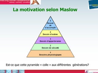 Est-ce que cette pyramide « colle » aux différentes générations?
La motivation selon Maslow
 