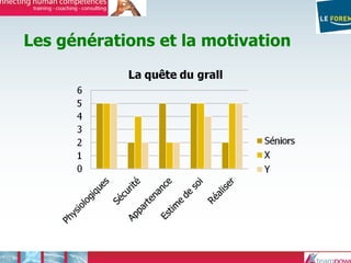 Les générations et la motivation
 