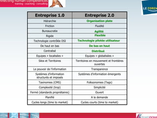 Cycles courts (time to market)Cycles longs (time to market)
A la demandePlanifié
OuvertFermé (standards propriétaires)
SimplicitéComplexité (trop)
Folksonomies (Tags)Taxinomies (CMS)
Systèmes d’information émergentsSystèmes d’information
structurés et imposés
TransparenceLe pouvoir de l’information
Territoires en mouvement et frontières
ouvertes
Silos et Territoires
Equipes « globalisées »Equipes « localisées »
Centralisé
De haut en bas
Technologie contrôlée DSI
Rigide
Bureaucratie
FluiditéFriction
Hiérarchie
Entreprise 2.0Entreprise 1.0
Organisation plate
Flexible
Technologie pilotée utilisateur
De bas en haut
Distribué
Agilité
 