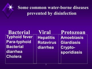 Some common water-borne diseases
prevented by disinfection

Bacterial

Typhoid fever
Para-typhoid
Bacterial
diarrhea
Cholera

Viral

Protozoan

Hepatitis
Rotavirus
diarrhea

Amoebiasis
Giardiasis
Cryptosporidiasis

3

 