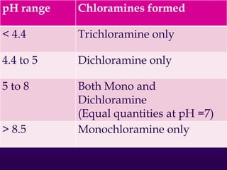 pH range

Chloramines formed

< 4.4

Trichloramine only

4.4 to 5

Dichloramine only

5 to 8

Both Mono and
Dichloramine
(Equal quantities at pH =7)
Monochloramine only

> 8.5

 