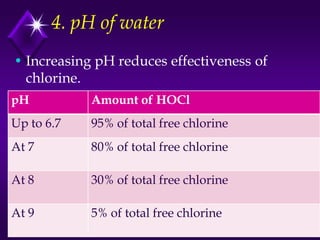 4. pH of water
• Increasing pH reduces effectiveness of
chlorine.
pH

Amount of HOCl

Up to 6.7

95% of total free chlorine

At 7

80% of total free chlorine

At 8

30% of total free chlorine

At 9

5% of total free chlorine

 