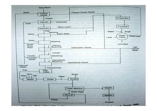 L 28 pulp and paper mill | PDF