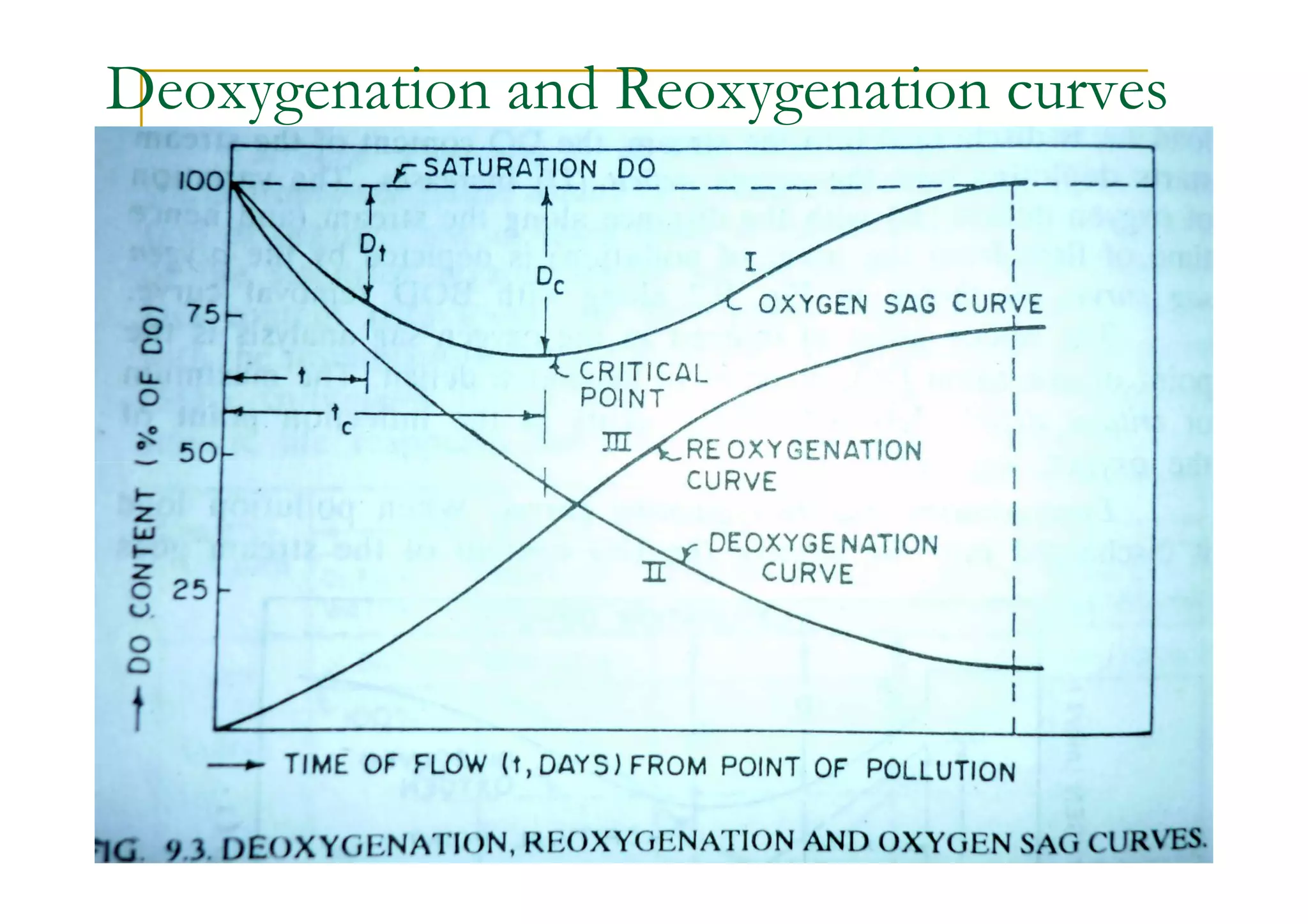 Deoxygenation and Reoxygenation curves
29
 