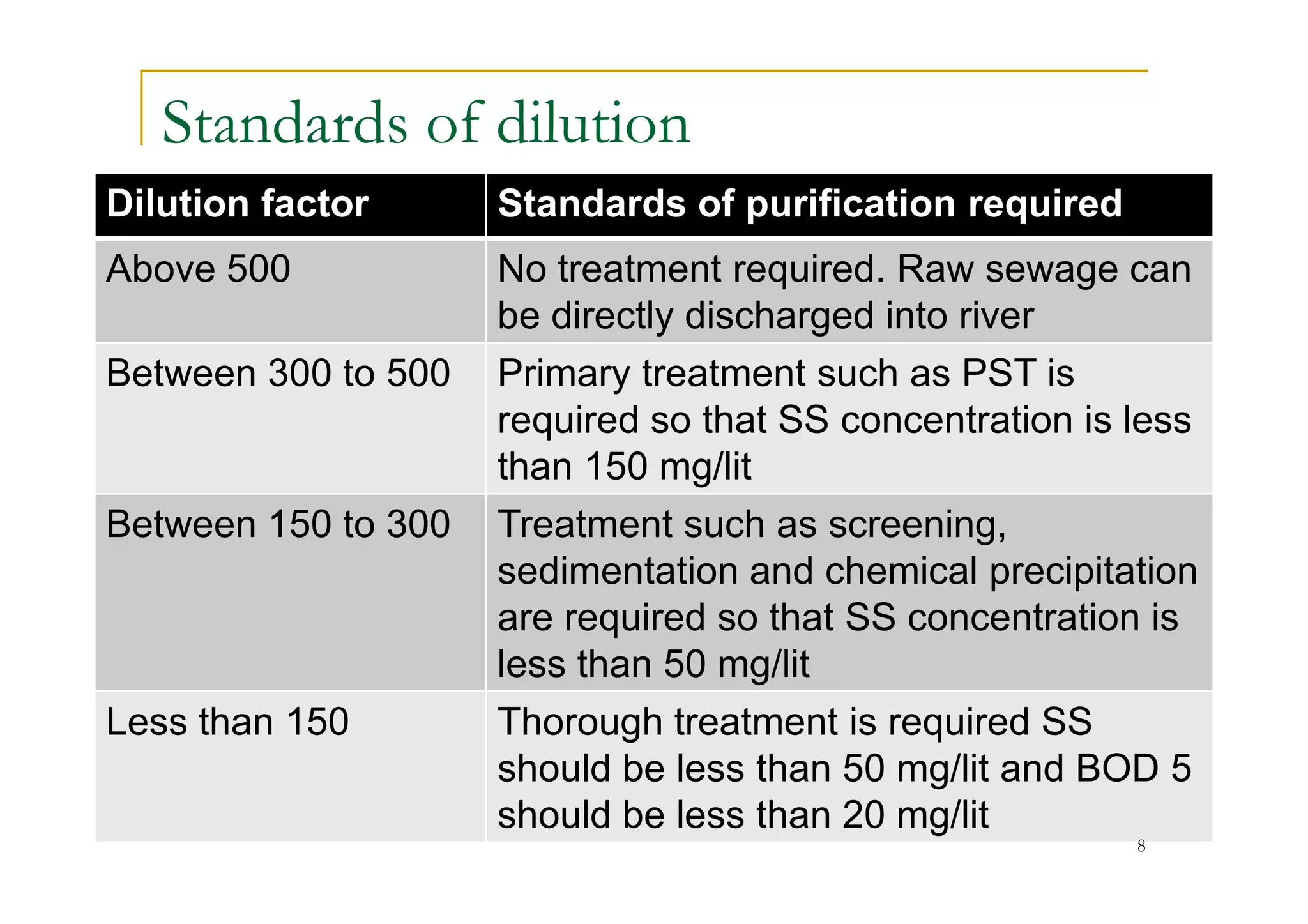 Standards of dilution
Dilution factor Standards of purification required
Above 500 No treatment required. Raw sewage can
be directly discharged into river
Between 300 to 500 Primary treatment such as PST is
required so that SS concentration is less
than 150 mg/litthan 150 mg/lit
Between 150 to 300 Treatment such as screening,
sedimentation and chemical precipitation
are required so that SS concentration is
less than 50 mg/lit
Less than 150 Thorough treatment is required SS
should be less than 50 mg/lit and BOD 5
should be less than 20 mg/lit
8
 