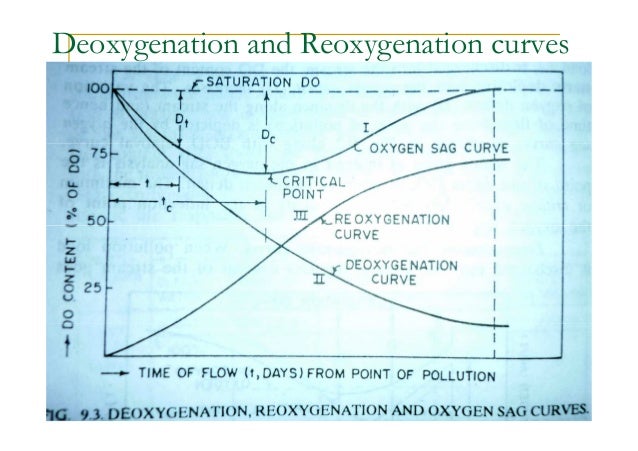 OXYGEN SAG CURVE EBOOK DOWNLOAD OXYGEN SAG CURVE EBOOK DOWNLOAD