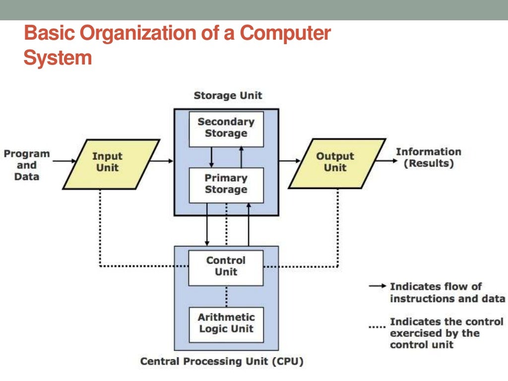 basic computer organization assignment