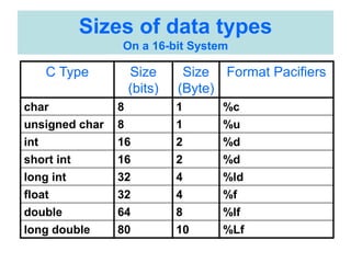Sizes of data types
On a 16-bit System
C Type Size
(bits)
Size
(Byte)
Format Pacifiers
char 8 1 %c
unsigned char 8 1 %u
int 16 2 %d
short int 16 2 %d
long int 32 4 %ld
float 32 4 %f
double 64 8 %lf
long double 80 10 %Lf
 