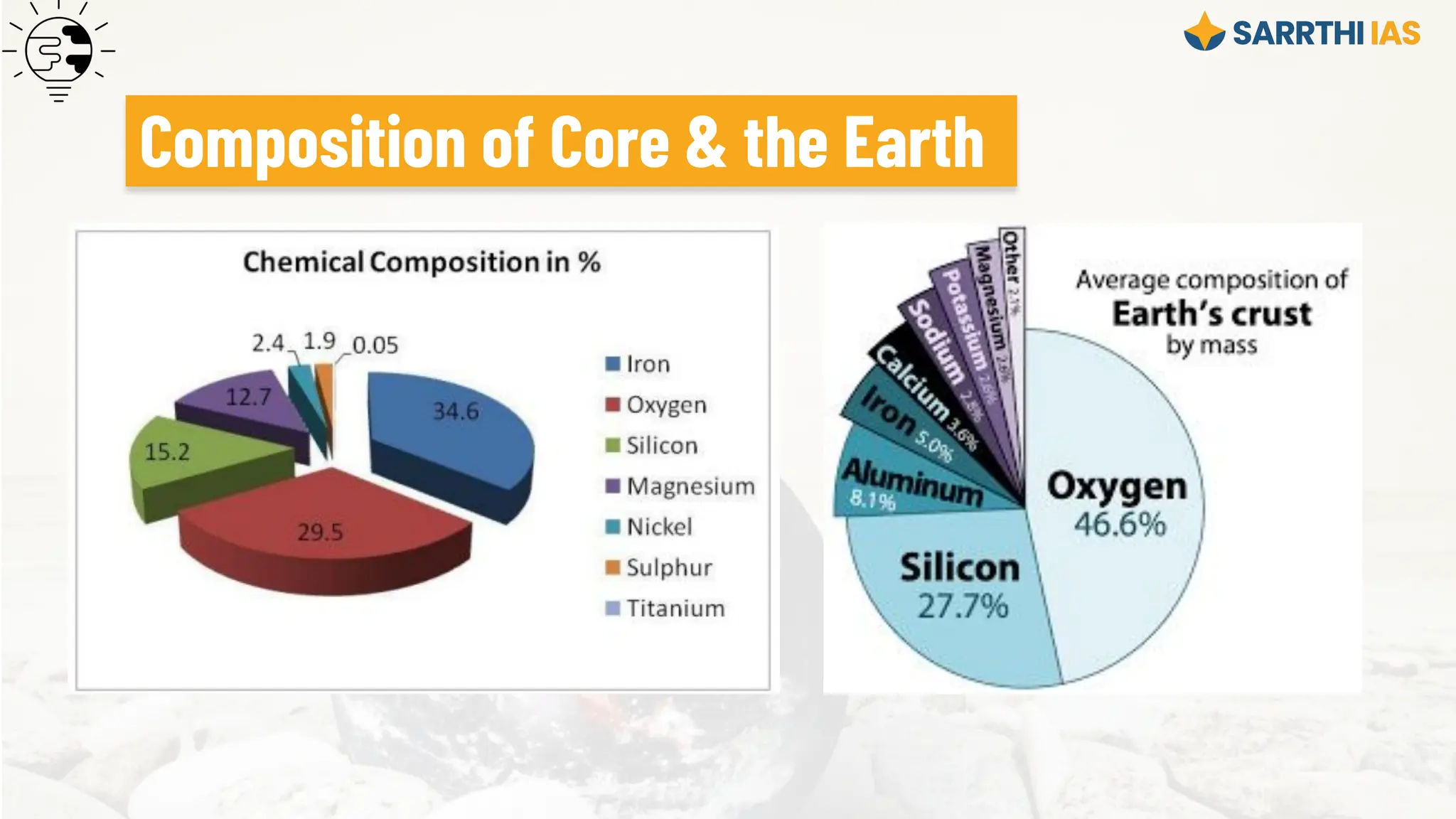 Composition of Core & the Earth
 