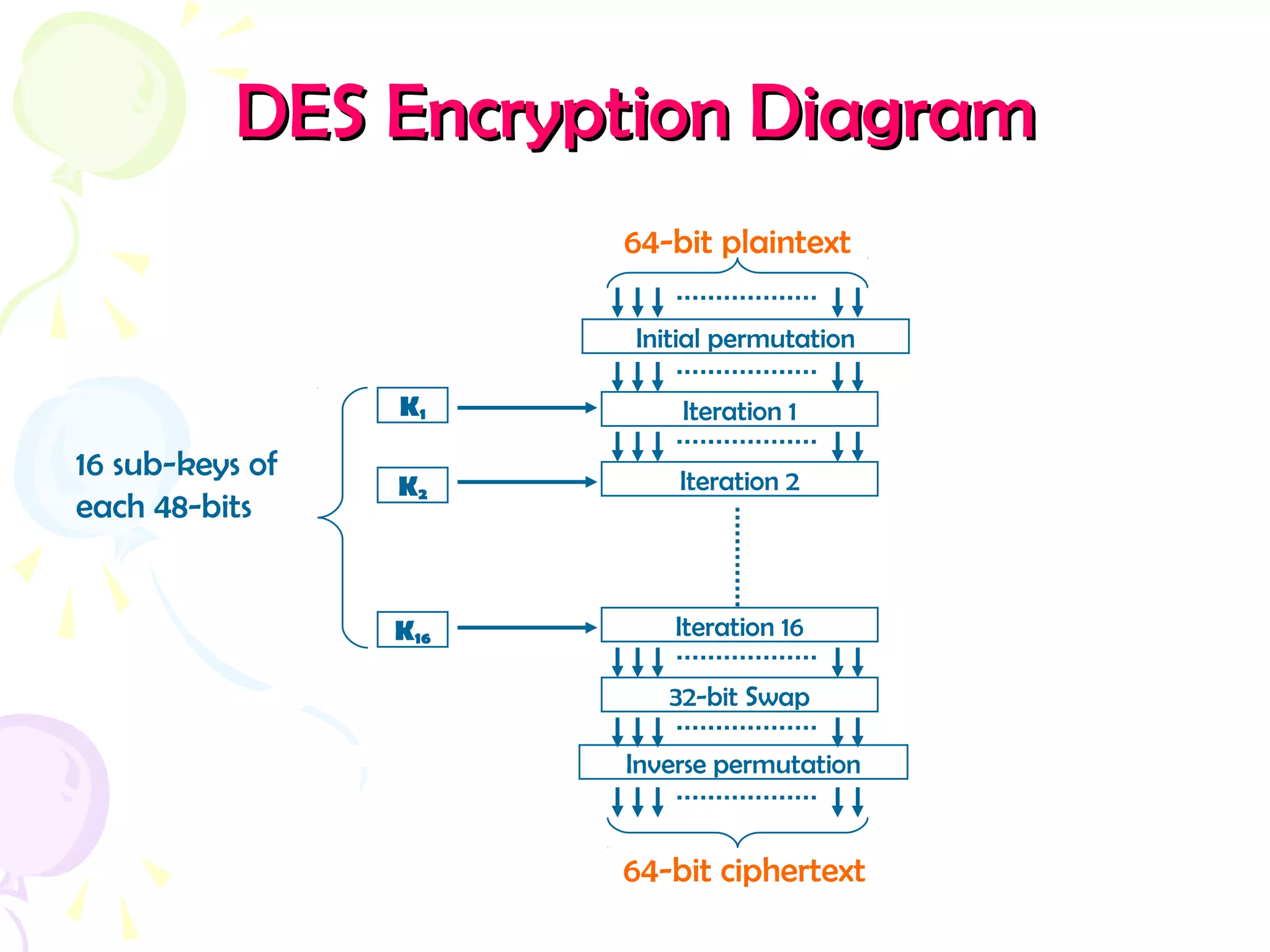 DES Encryption DiagramDES Encryption Diagram
Initial permutation
64-bit plaintext
Iteration 1
Iteration 2
K1
Iteration 16
32-bit Swap
64-bit ciphertext
K2
K16
16 sub-keys of
each 48-bits
Inverse permutation
 
