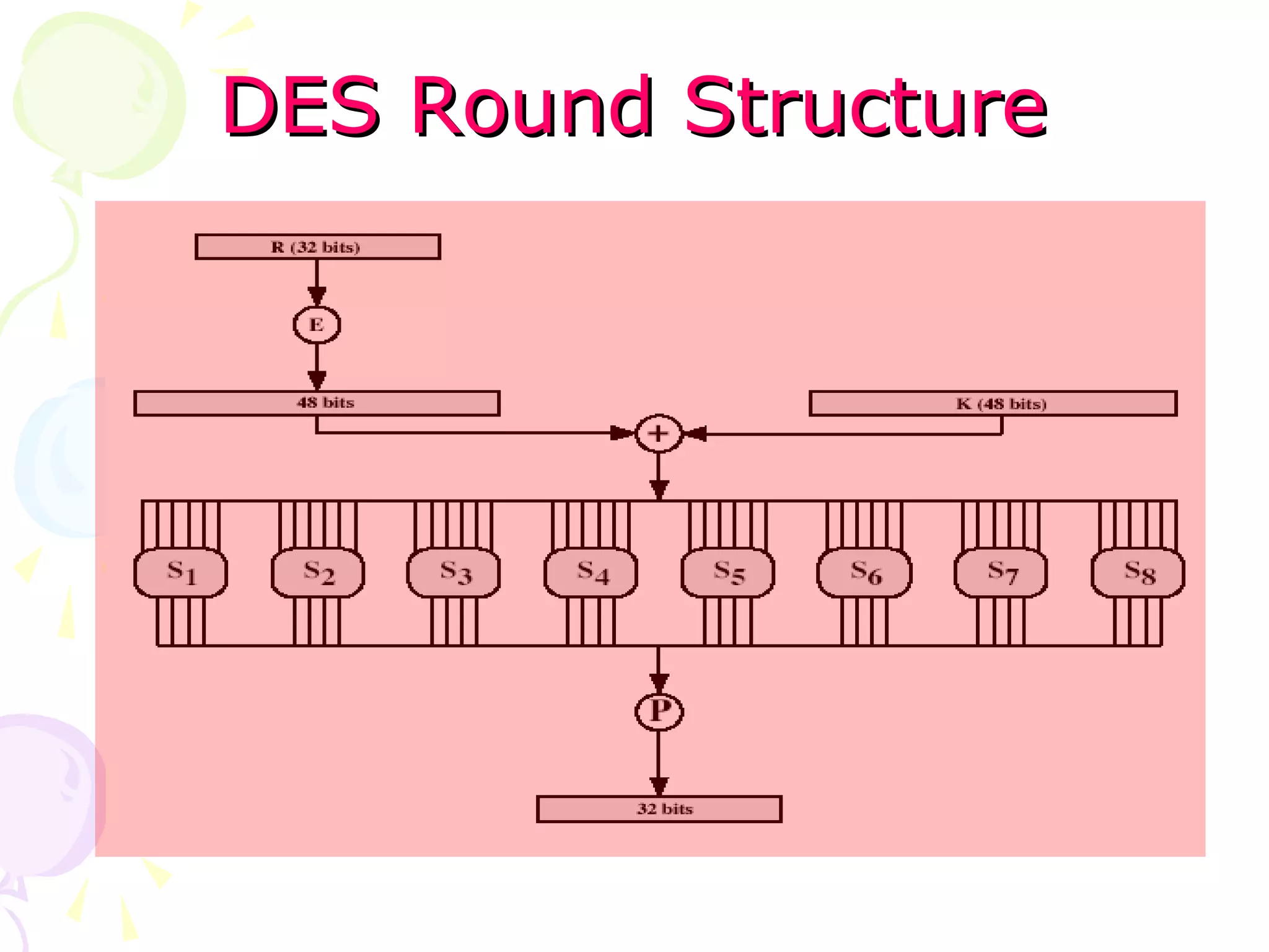 DES Round StructureDES Round Structure
 