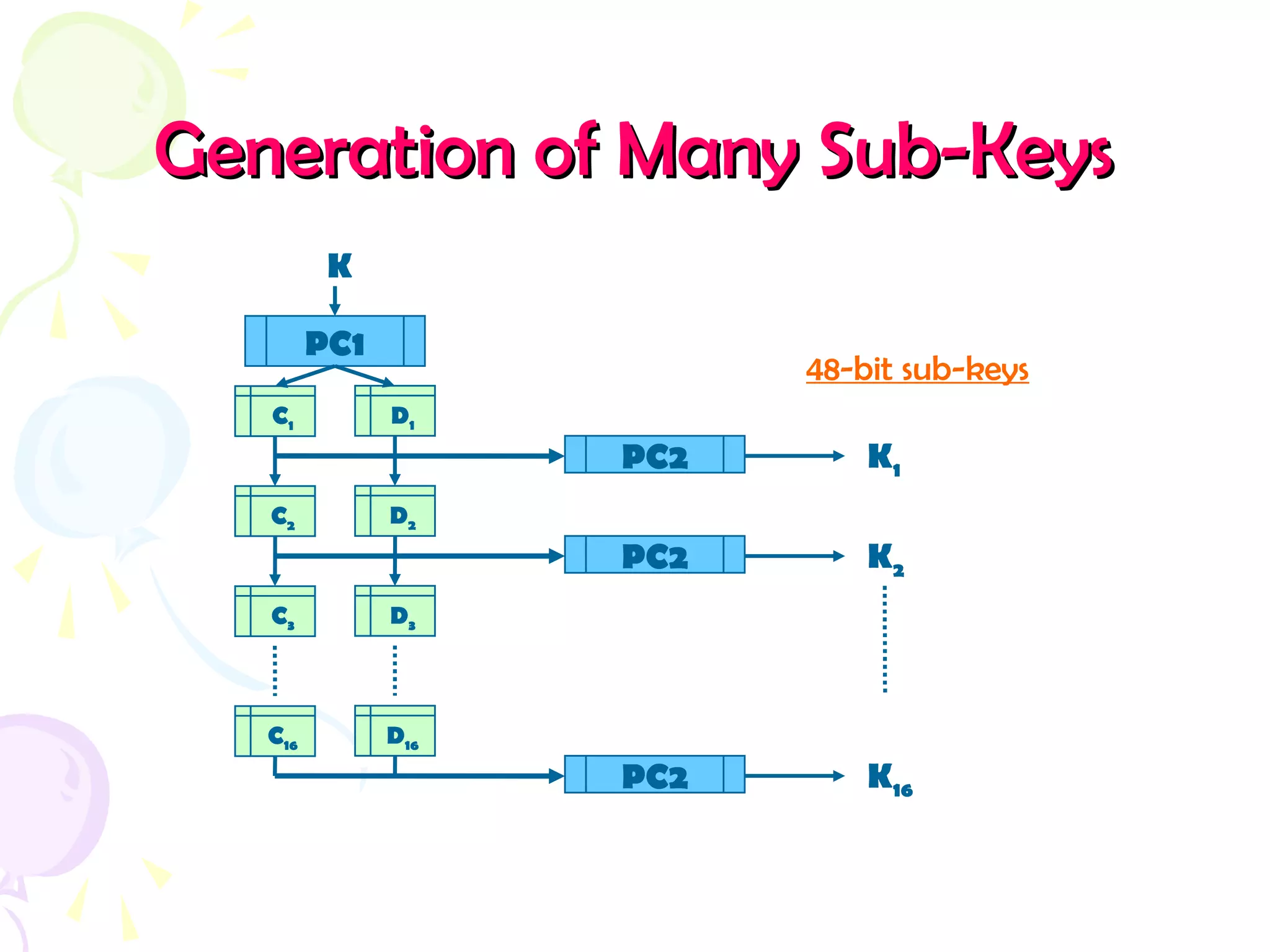 Generation of Many Sub-KeysGeneration of Many Sub-Keys
PC1
K
C1 D1
C2 D2
PC2 K1
C3 D3
PC2 K2
C16 D16
PC2 K16
48-bit sub-keys
 