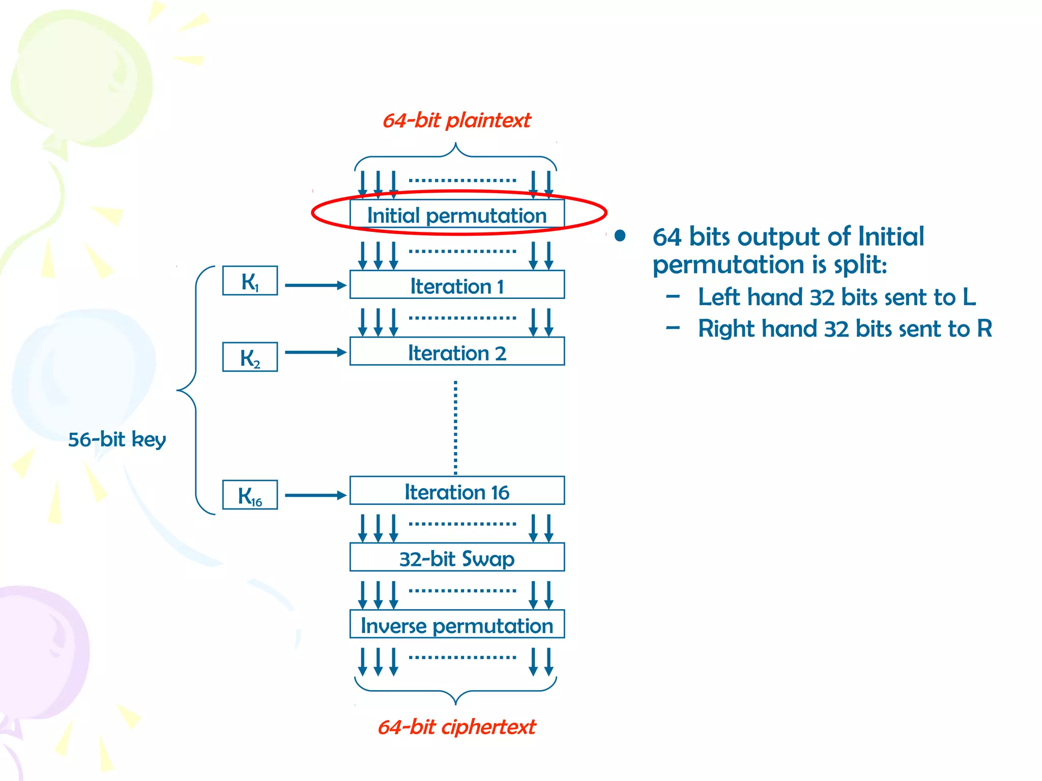 • 64 bits output of Initial
permutation is split:
– Left hand 32 bits sent to L
– Right hand 32 bits sent to R
56-bit key
Initial permutation
64-bit plaintext
Iteration 1
Iteration 2
K1
Iteration 16
32-bit Swap
Inverse permutation
64-bit ciphertext
K2
K16
 