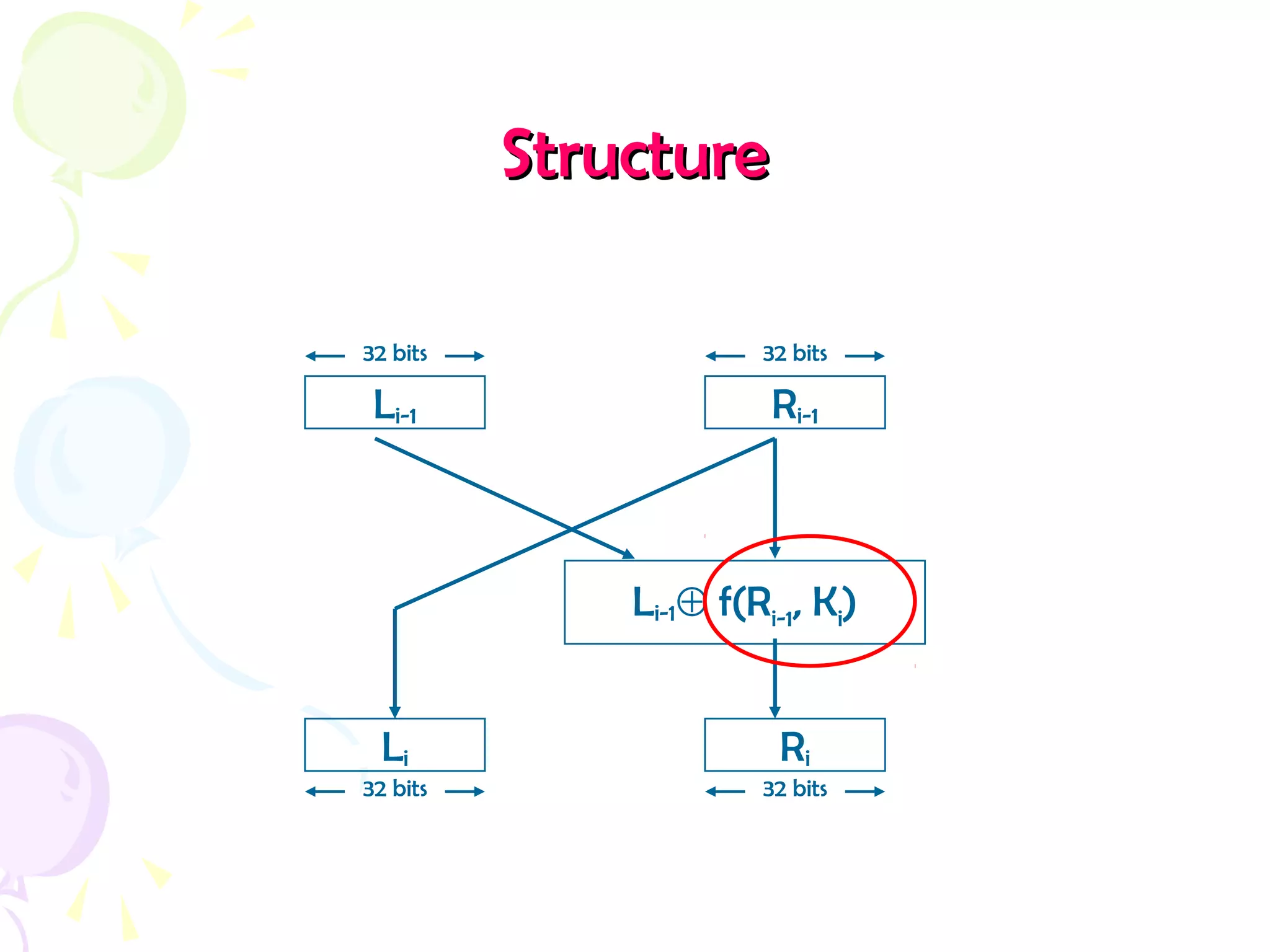 StructureStructure
Li-1
32 bits
Ri-1
32 bits
Li
32 bits
Ri
32 bits
Li-1⊕ f(Ri-1, Ki)
 