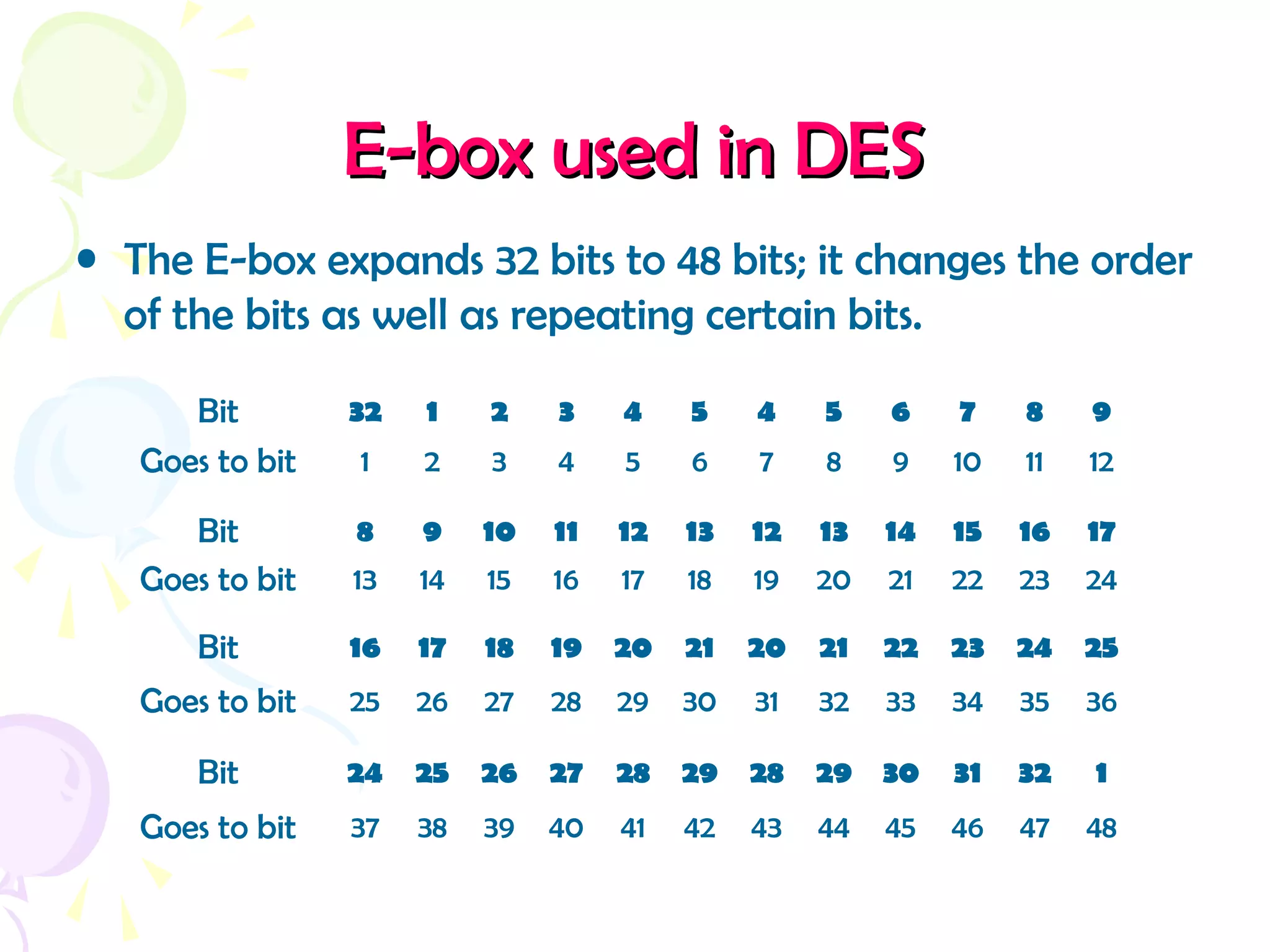 E-box used in DESE-box used in DES
• The E-box expands 32 bits to 48 bits; it changes the order
of the bits as well as repeating certain bits.
Bit 32 1 2 3 4 5 4 5 6 7 8 9
Goes to bit 1 2 3 4 5 6 7 8 9 10 11 12
Bit 8 9 10 11 12 13 12 13 14 15 16 17
Goes to bit 13 14 15 16 17 18 19 20 21 22 23 24
Bit 16 17 18 19 20 21 20 21 22 23 24 25
Goes to bit 25 26 27 28 29 30 31 32 33 34 35 36
Bit 24 25 26 27 28 29 28 29 30 31 32 1
Goes to bit 37 38 39 40 41 42 43 44 45 46 47 48
 